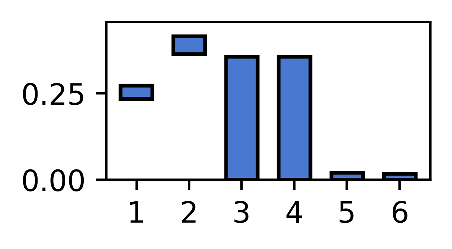 Example plot showing relevance intervals for datasets with 6
features.