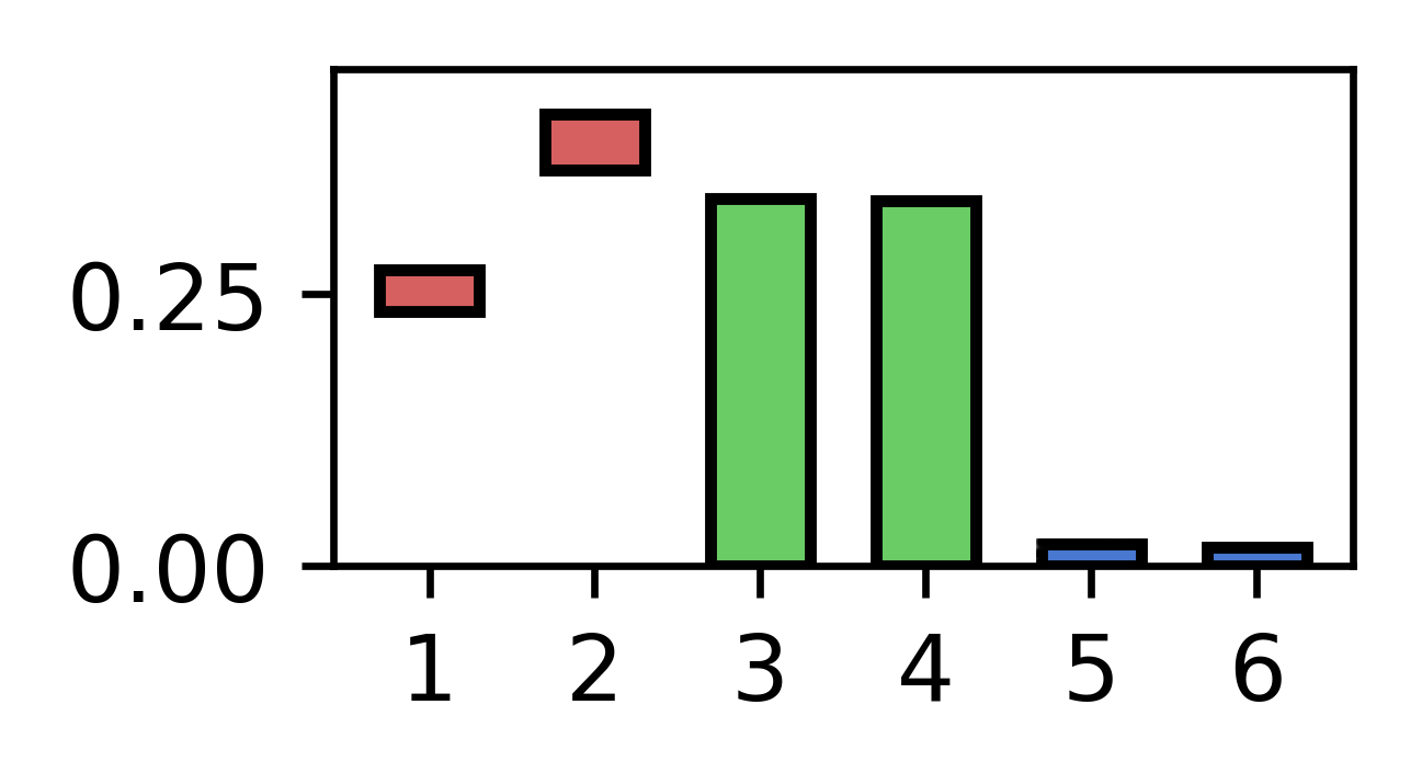 Relevance intervals colored according to their feature classs. Red
denotes strongly relevant features, green are weakly relevant and blue
are irrelevant.